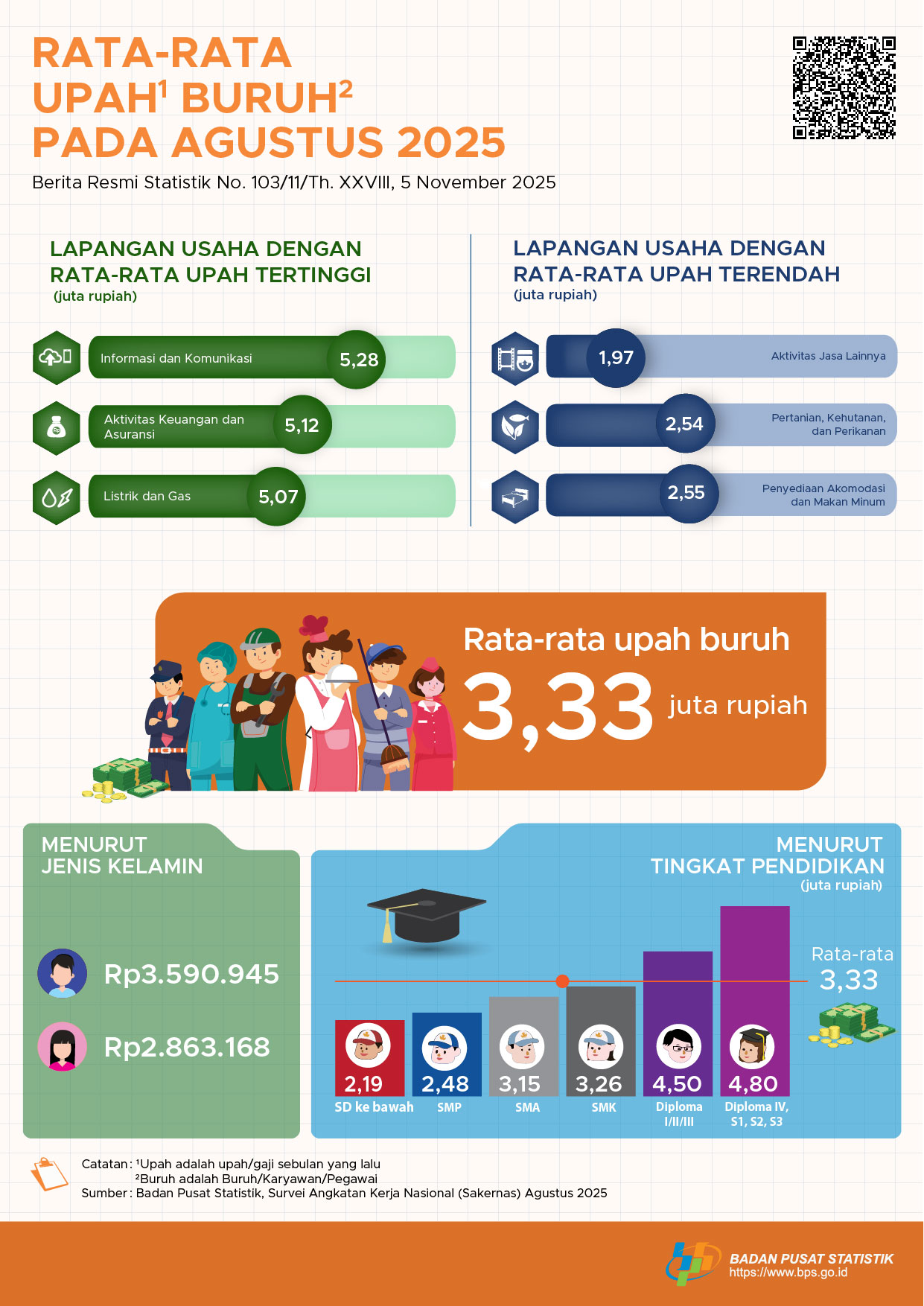 Rata–rata upah buruh sebesar 3,33 juta rupiah