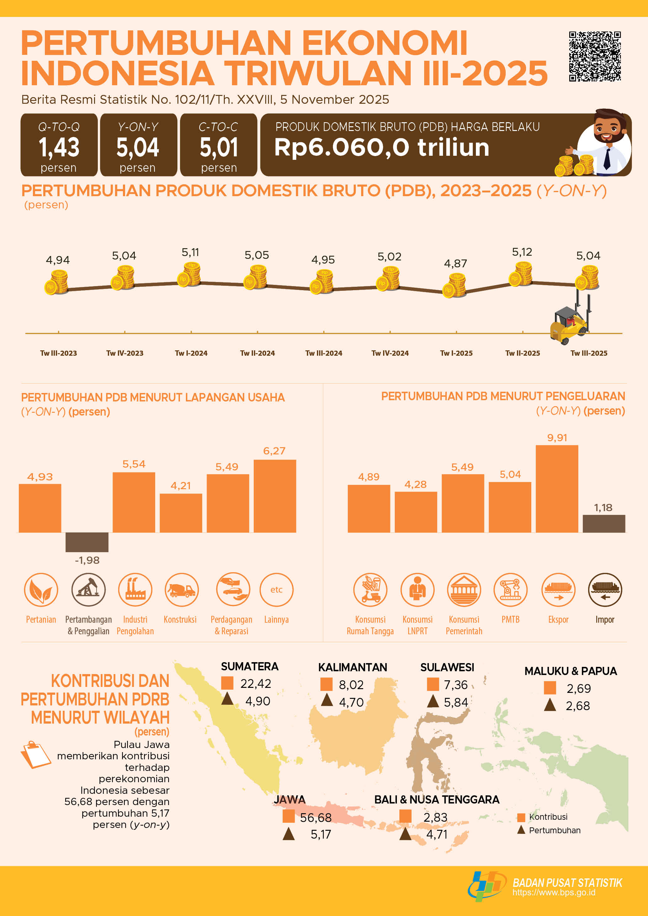 Ekonomi Indonesia Triwulan III-2025