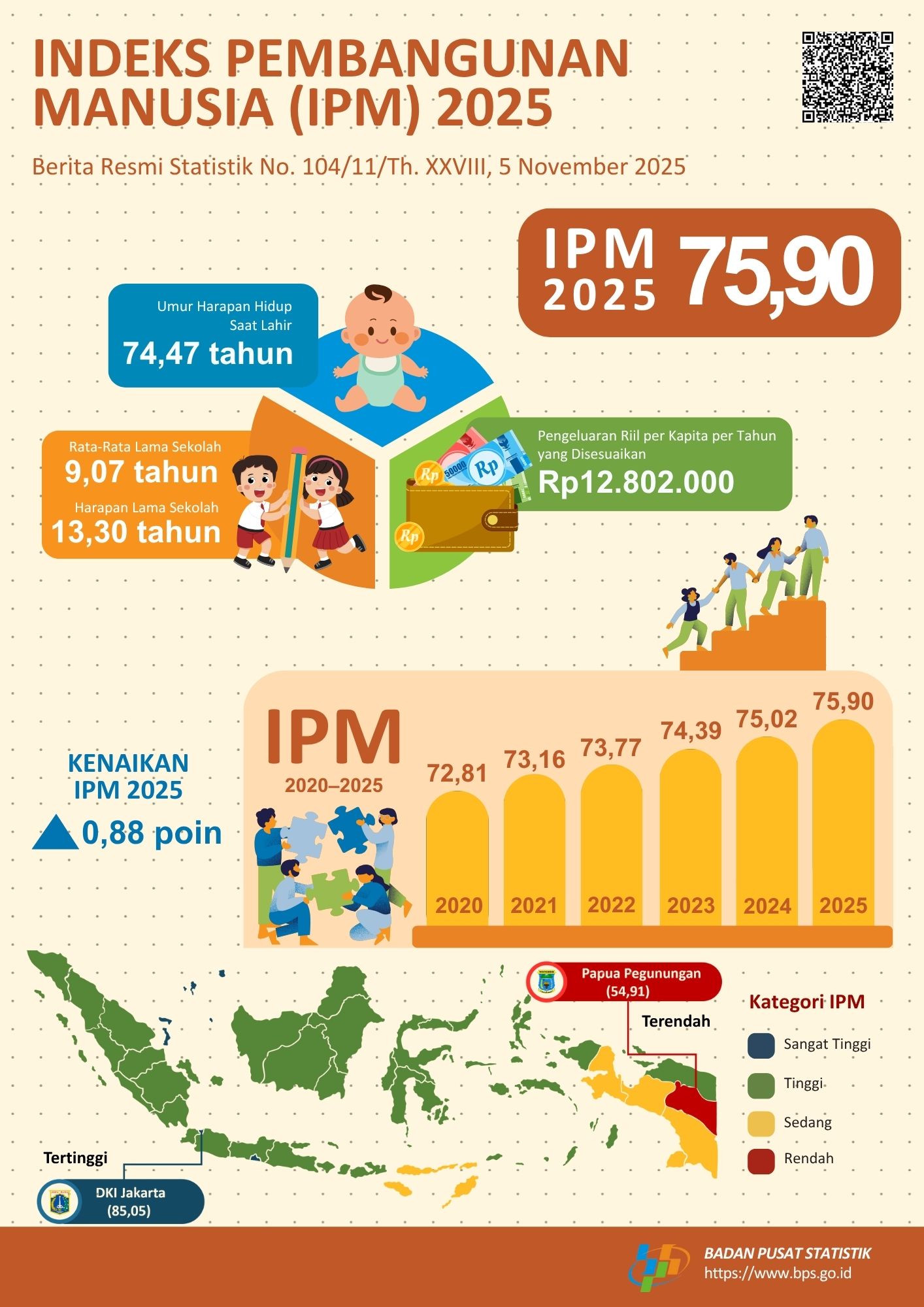 Kualitas Pembangunan Manusia Indonesia Terus Meningkat, IPM 2025 Capai 75,90
